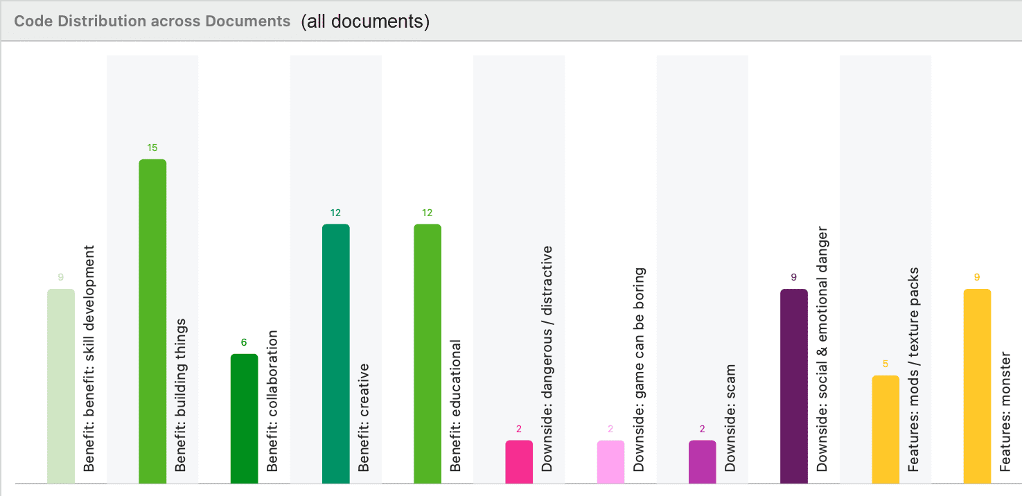Code distribution across all documents