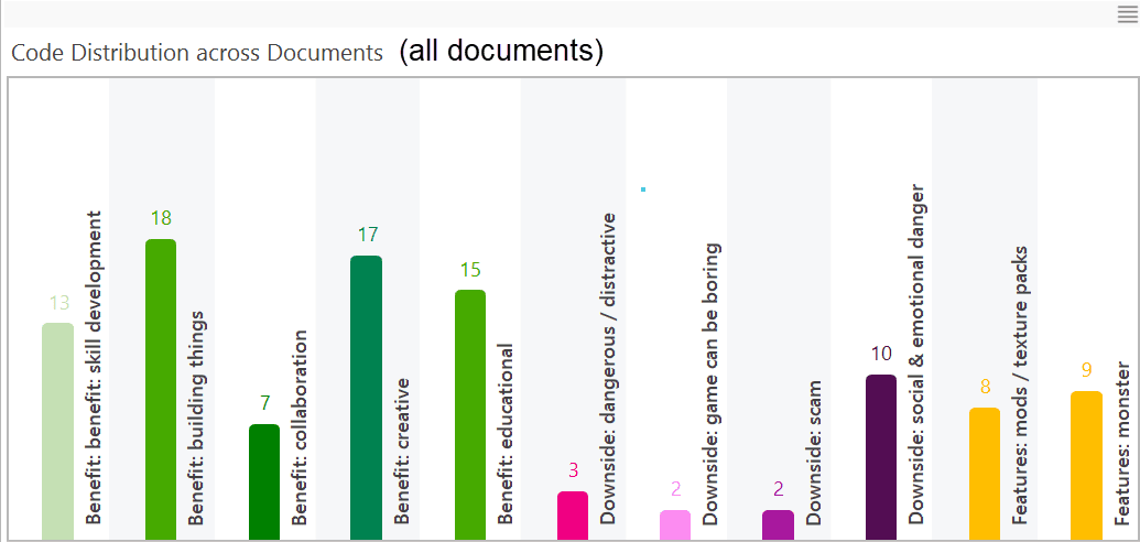 Code distribution across all documents