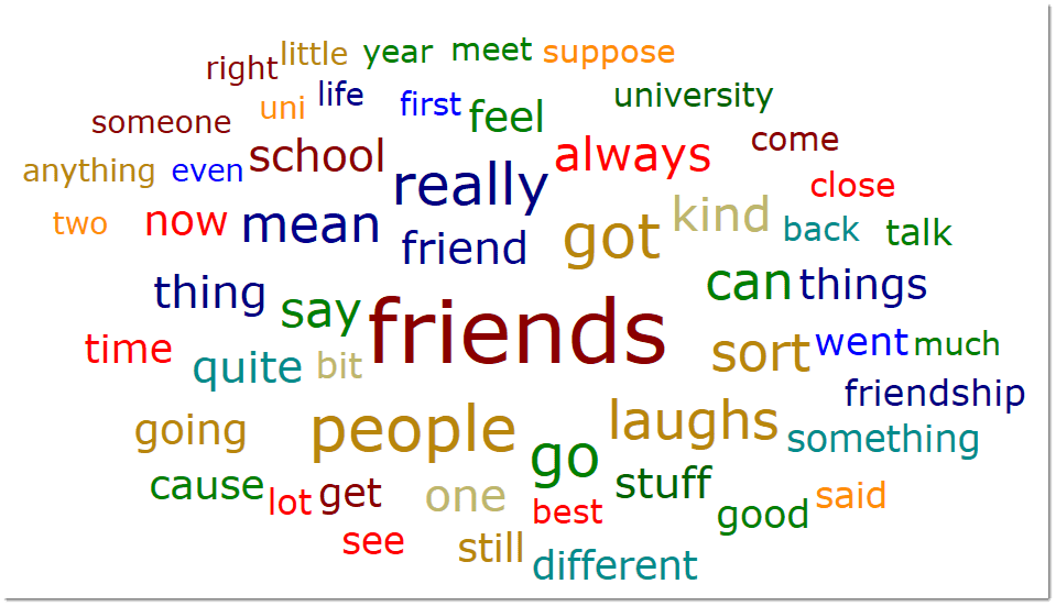 Cleaned up Word Cloud