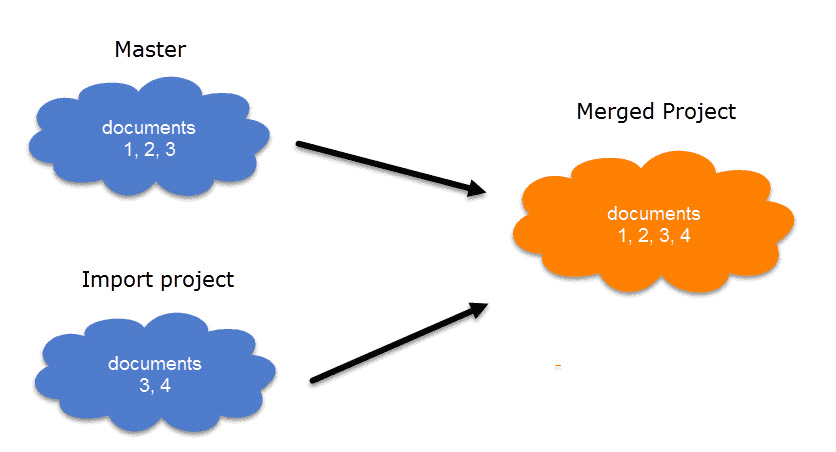Groups in a Project Merge