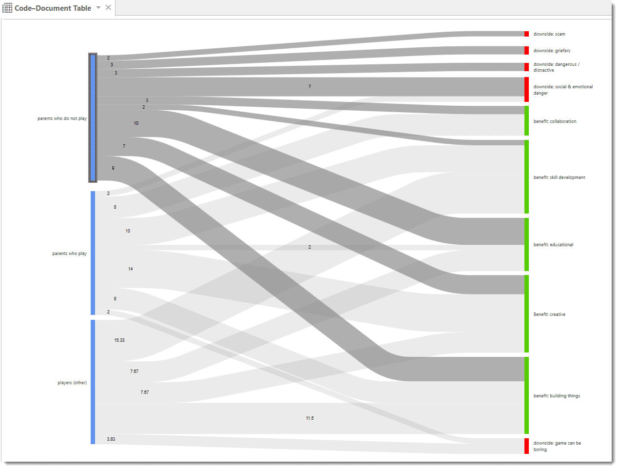 Sankey Diagram for the Code-Document Table