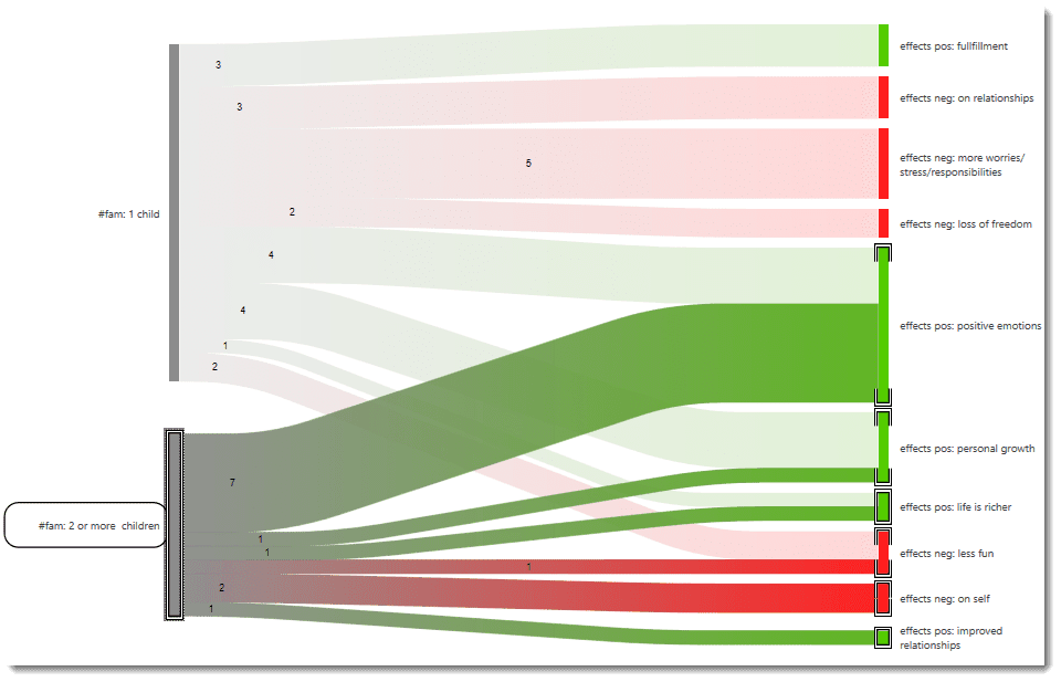 Sankey Diagram - Code Co-occurrence Analysis